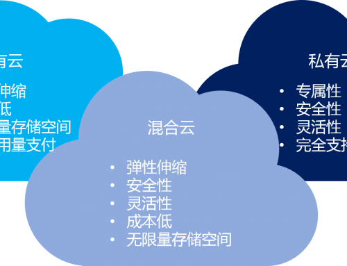 混合云 – 真的適合我們嗎？企業(yè)如何規(guī)劃使用混合云？